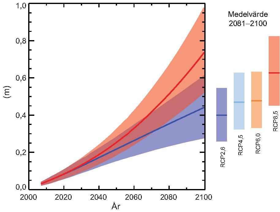 IPCC arbetar med att återkommande bearbeta och sammanställa kunskapsläget. Som underlag används bland annat synteser från samarbeten som klimatforskare driver kring stora modellexperiment.