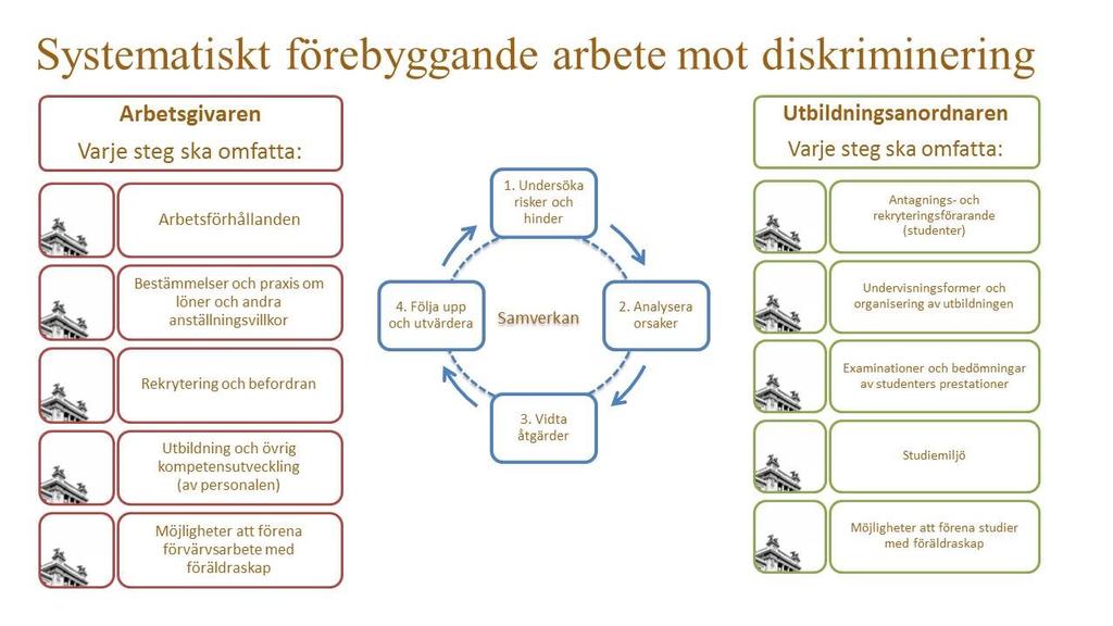 Checklista: Systematiskt förebyggande arbete mot diskriminering genom aktiva åtgärder i fyra steg Lunds universitet ska arbeta aktivt mot diskriminering och främja lika