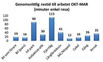 Restid Totalt förbrukas uppskattningsvis ca 30 personår när anställda reser till och från arbetet under ett år. Denna restid motsvarar ett samhällsekonomiskt värde på ca 31 miljoner kr/år 2.