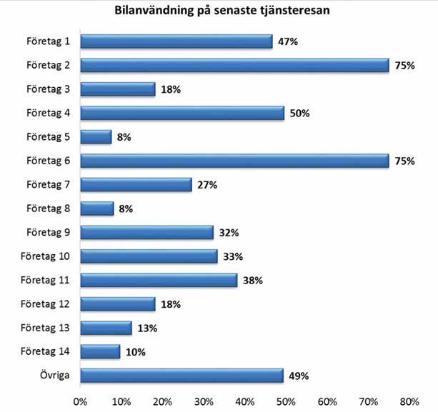 Nedanstående diagram visar samma fråga fast bara bilanvändningen på senaste tjänsteresan och uppdelat