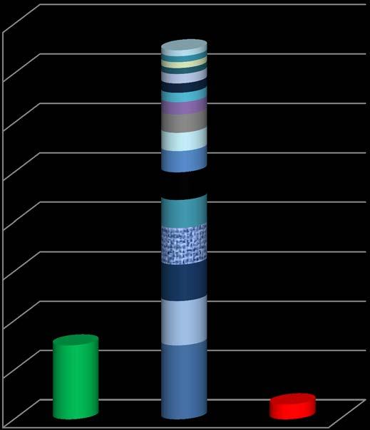 Resthalter i päron 2010 Andel prov (%) 80 70 60 50 40 30 20 10 0 Utan halt Under MRL Över MRL Tiofanatmetyl Klorpyrifos Imazalil Etoxikin Indoxakarb Ditiokarbamater Difenylamin Cyprodinil