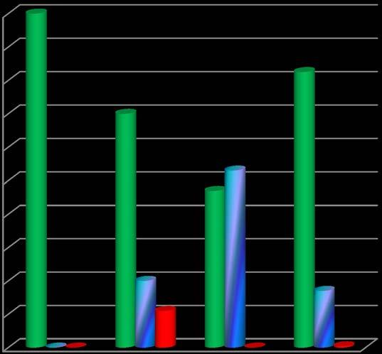 Resthalter i spannmål Andel prov (%) 100 90 80 70 60 50 40 30 20 10 Utan resthalt Under MRL Över MRL 0 Havre Ris Råg Vete Figur 17.