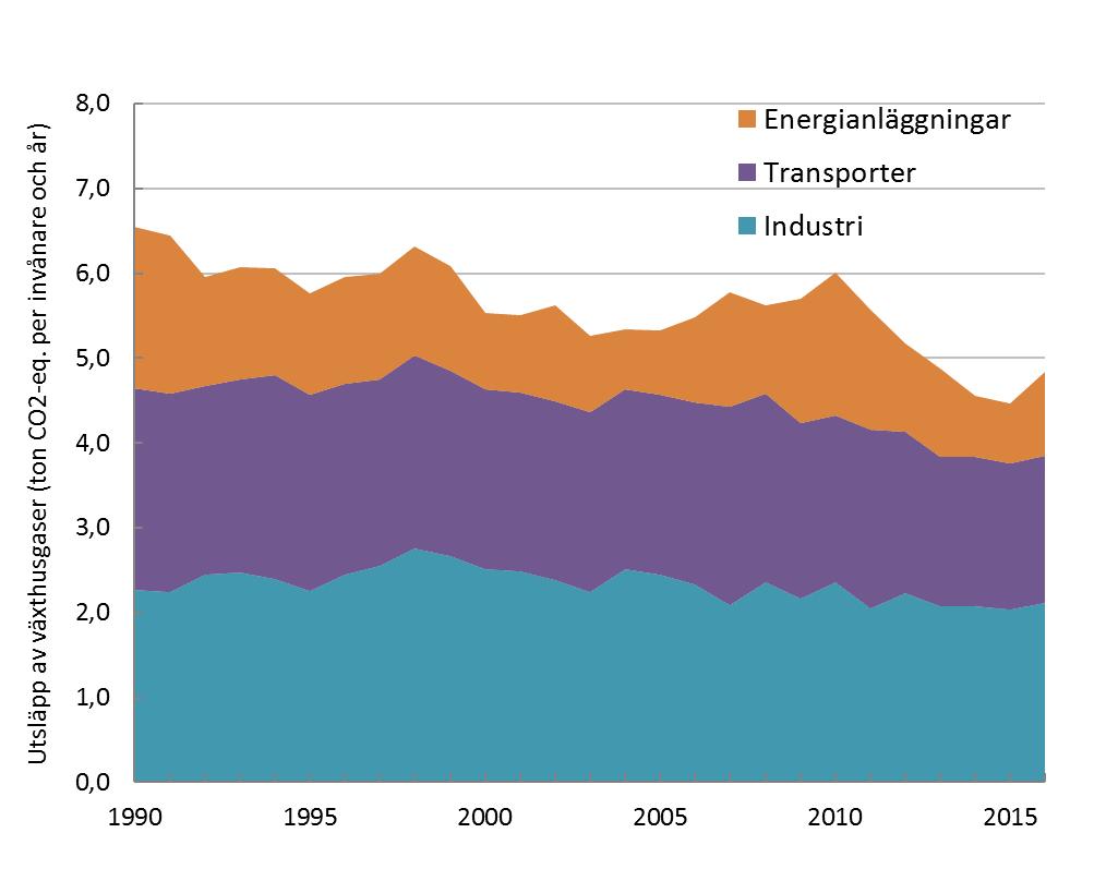 minskat samtidigt som industrins utsläpp legat relativt oförändrat. Minskningen över alla tre områden är cirka 20 procent sedan 1990, se figur 2.