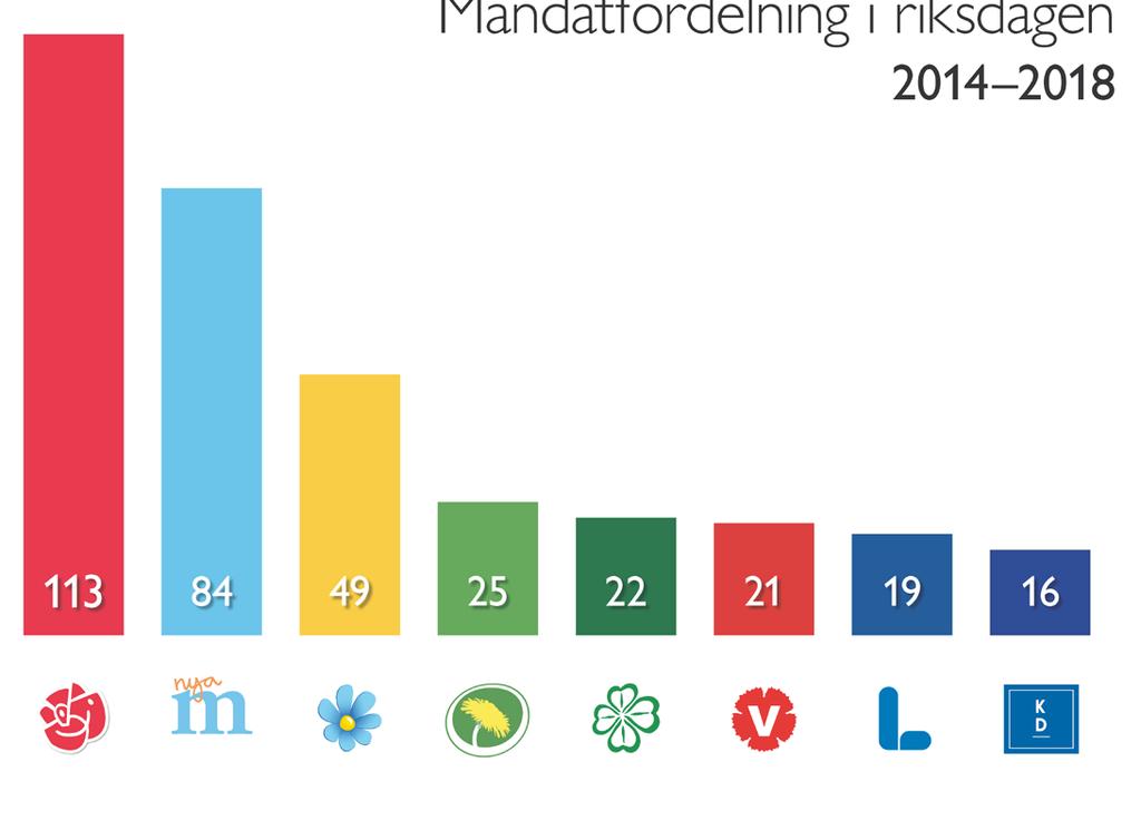 Riksdagen i korthet Sedan 1971 har Sverige enkammarriksdag med 349 ledamöter. Åtta partier finns i riksdagen och i senaste riksdagsvalet röstade nästan 86 procent av befolkningen.