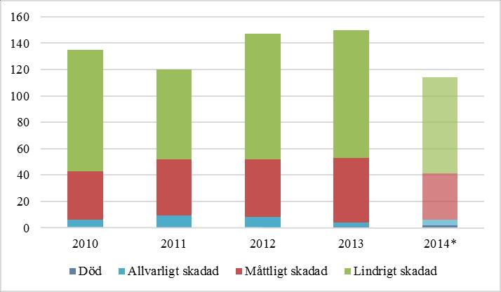 Olycksutveckling Skadade personer och årsvis fördelning mellan 2010 och 2014 visas nedan.