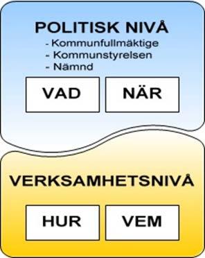 Styr- och ledningssystem 5 Roller och ansvarsfördelning Politiker- och tjänstepersonrollen För att styrningen och uppföljningen ska fungera optimalt krävs en tydlig rollfördelning mellan