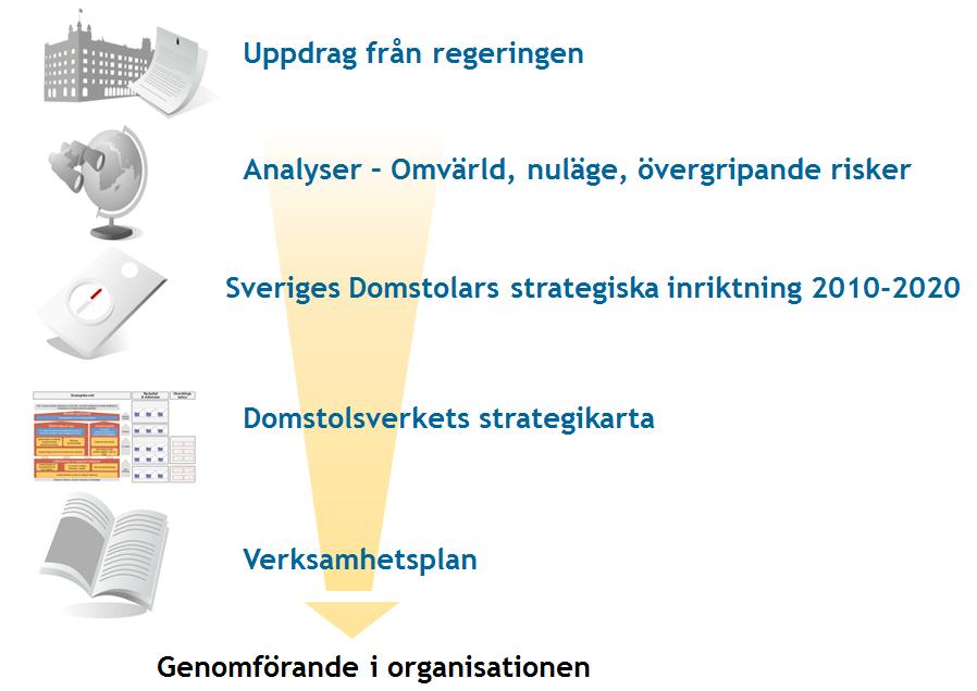 VERKSAMHETSPLANERINGEN I SITT SAMMANHANG VERKSAMHETSPLANERINGEN I SITT SAMMANHANG Utgångspunkten för verksamhetsplaneringen är Domstolsverkets uppdrag via instruktion, regleringsbrev och generella