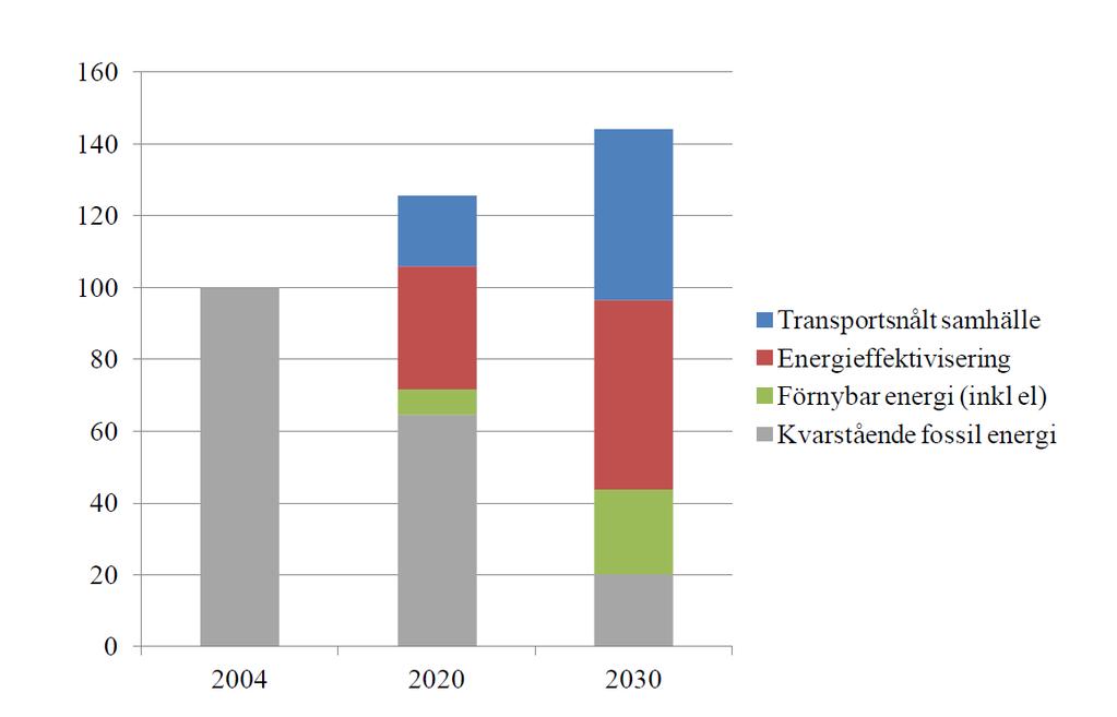 VÄGTRAFIKENS ANVÄNDNING AV FOSSIL ENERGI MED