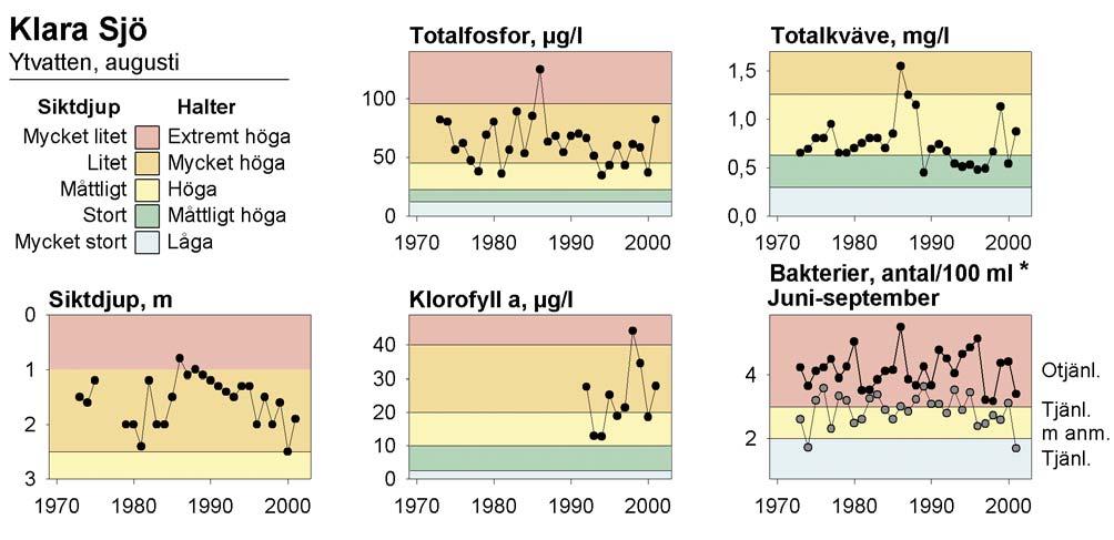 Klassindelning av halter och siktdjup efter Naturvårdsverkets bedömningsgrunder för miljökvalitet, sjöar och vattendrag (1999).