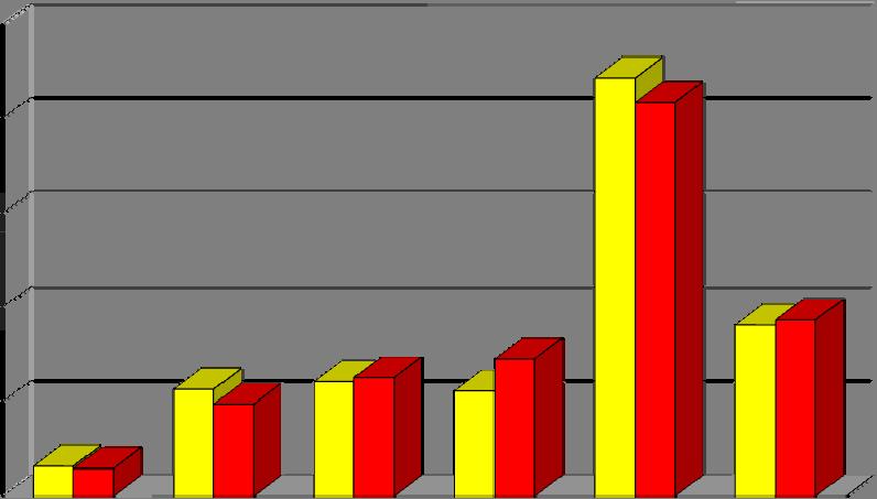 Svensk import 2007 resp 2008 Importandelar fördelade på regioner efter avsändningsland 2007 2008 80,0 71,7 69,7 70,0 Procentandel 60,0 50,0 40,0 30,0 20,0 10,0 13,3 14,9 0,5