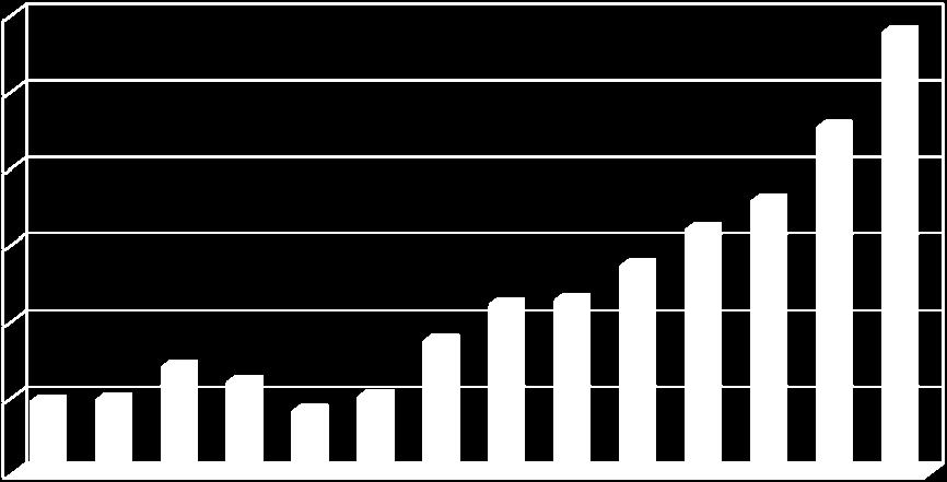 Den årliga värdeökningen för svensk export till Ryssland var 27 procent för både 2007 och 2008.