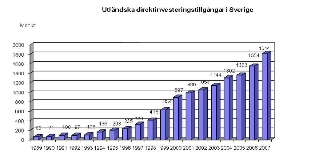 Sida 33(37) 5.2 Utländska direktinvesteringstillgångar i Sverige De utländska direktinvesteringstillgångarna i Sverige uppgick 2007 till 1 814 miljarder kr, enligt SCB:s senaste undersökning.