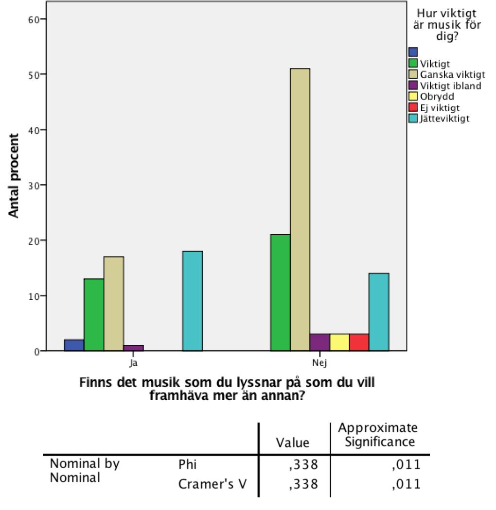 Figur 2 I Figur 2 visas korrelationen mellan de två frågorna; Finns det musik som du lyssnar på som du vill framhäva mer än annan? och Hur viktigt är musik för dig?