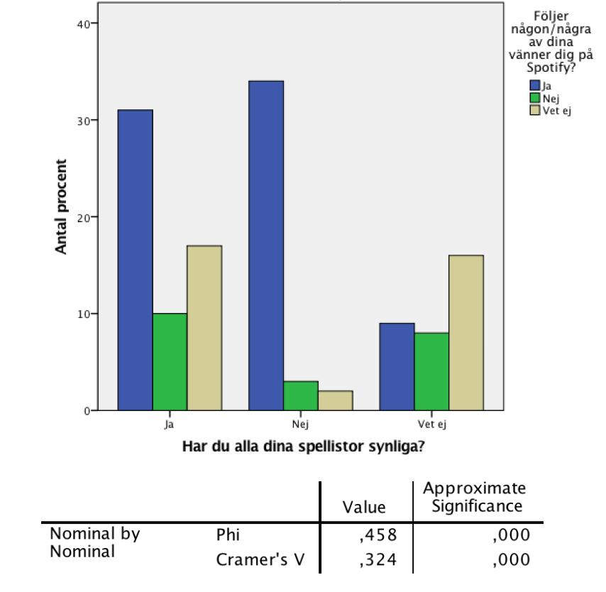 Figur 6 I Figur 6 visas sambandet mellan de två frågorna Har du alla dina spellistor synliga? och Följer någon/några av dina vänner dig på Spotify?