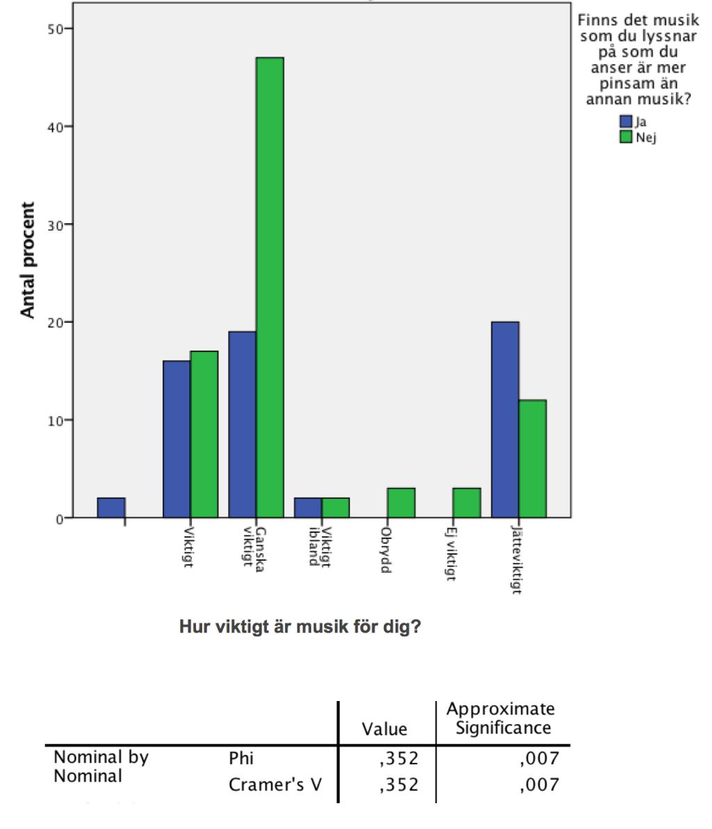Figur 9 I Figur 9 visas ett resultat av en korstabell mellan frågorna Finns det musik som du lyssnar på som du anser är mer pinsam än annan musik? och Hur viktigt är musik för dig?