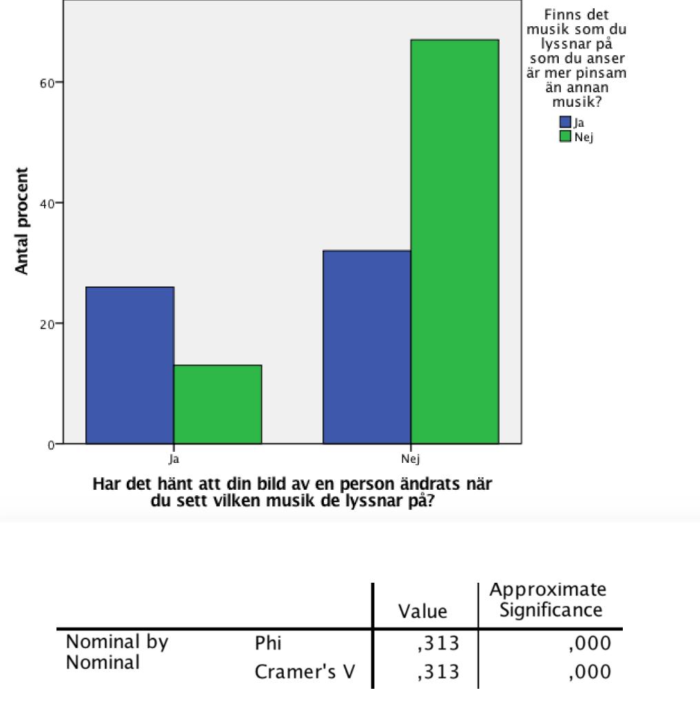 Figur 11 I Figur 11 visas sambandet mellan de två frågorna Finns det musik som du lyssnar på som du anser är mer pinsam än annan?