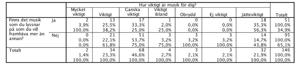 Resultattabeller Resultattabell till Figur 1