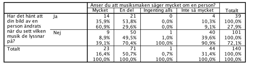 Resultattabell till Figur 10