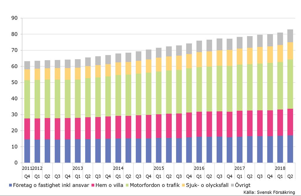 Skadeförsäkring Under de senaste fyra kvartalen var de totala premieinkomsterna för skadeförsäkring 83 miljarder kronor.
