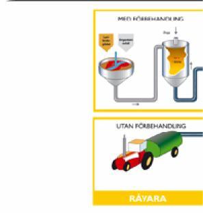 Biogas i Tornedalen Projektrapport, April 2017 biogasprocesser är cirka 37ºC (mesofil rötning) respektive cirka 55ºC (termofil rötning) beroende på vilka substrat som rötas.