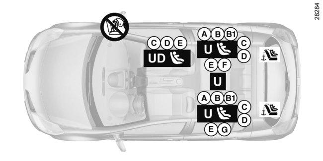 BARNSÄKERHET: bild av installation (3 och 5-dörrarsversion) ³ Kontrollera den främre airbagen innan en passagerare sätter sig på sätet och innan du installerar en barnstol.