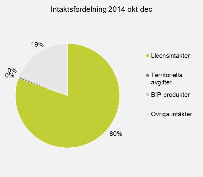 Helåret (januari-december) Koncernens intäkter för helåret uppgick till 118,9 (131,1) Mkr, en minskning med ca 9 % jämfört med helåret 2013.