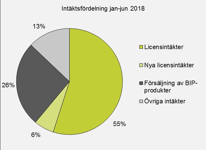 genererades av licensavtalet med Smartwise avseende den exklusiva och globala rätten till Bactiguardteknologin för avancerade vaskulära injektionskatetrar.