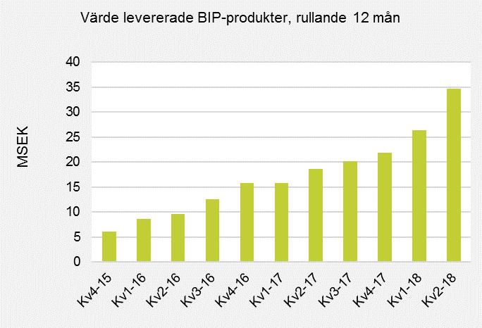 Även affärsmodellen ändrades och bolaget ingår inte längre några distributionsavtal som bygger på territoriella avgifter och därtill kopplade marknadsbidrag i form av åtaganden om framtida