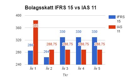 4.4.3 Analys av typfall 1 Resultatet vid av tillämpningen av IFRS 15 jämförs nedan med det nuvarande regelverket IAS 11 för att kunna se en eventuell skillnad i vilken bolagsskatt som AB Entreprenad