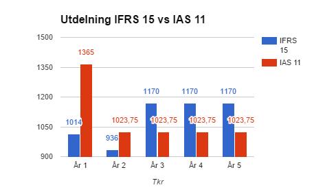 Soliditeten blir lägre de första fyra åren med tillämpningen av IFRS 15 för att det femte året sedan återgå till samma procenttal som för IAS 11.