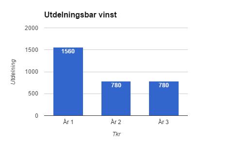 Intäkter och kostnader för respektive period fastställs och redovisas enligt tabellen ovan. När resultatet fastställts framkommer bolagsskatt på detta belopp. Tabell 25.