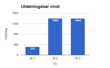 Tabell 30. Utdelningsbar vinst i typfall 3 enligt IAS 11 Tabell 30. Utdelningsbar vinst i typfall 3 enligt IAS 11 Den utdelningsbara vinsten blir 312 000 kr år 1 sedan 1 404 000 kr år 2 och 3.