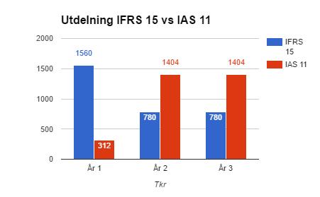 Tabell 33. Jämförelse av utdelning i typfall 3 Tabell 33. Jämförelse av utdelning i typfall 3 Utdelningsmöjligheterna under typfall 3 illustreras i diagrammet ovan.