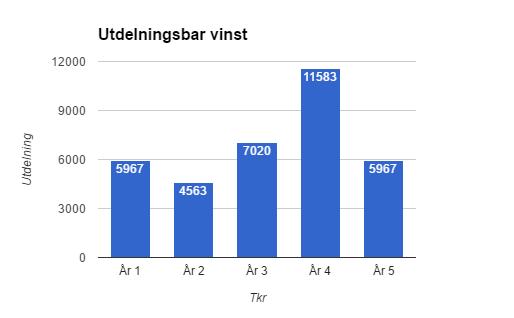 I typfall 5 vid tillämpning av IAS 11 blir färdigställandegraden fastställd på hela uppdraget.