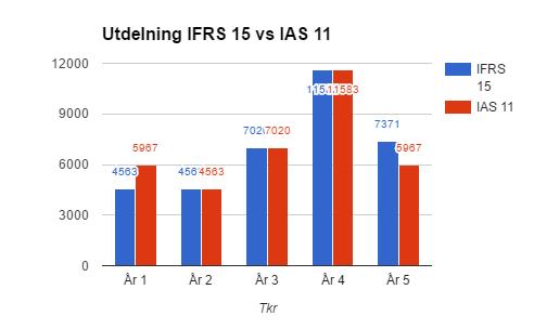 företaget redovisar i typfall 5 bör ha en negativ påverkan på företaget vid eventuella förhandlingar avseende lån och ränta.