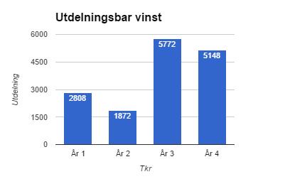 Tabell 63. Utdelningsbar vinst i typfall 6 enligt IAS 11 Tabell 63.