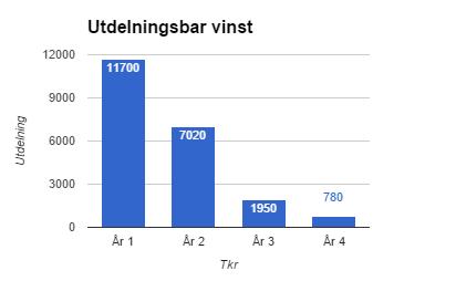 Tabell 68. Resultaträkning i typfall 7 enligt IFRS 15 Tabell 68.
