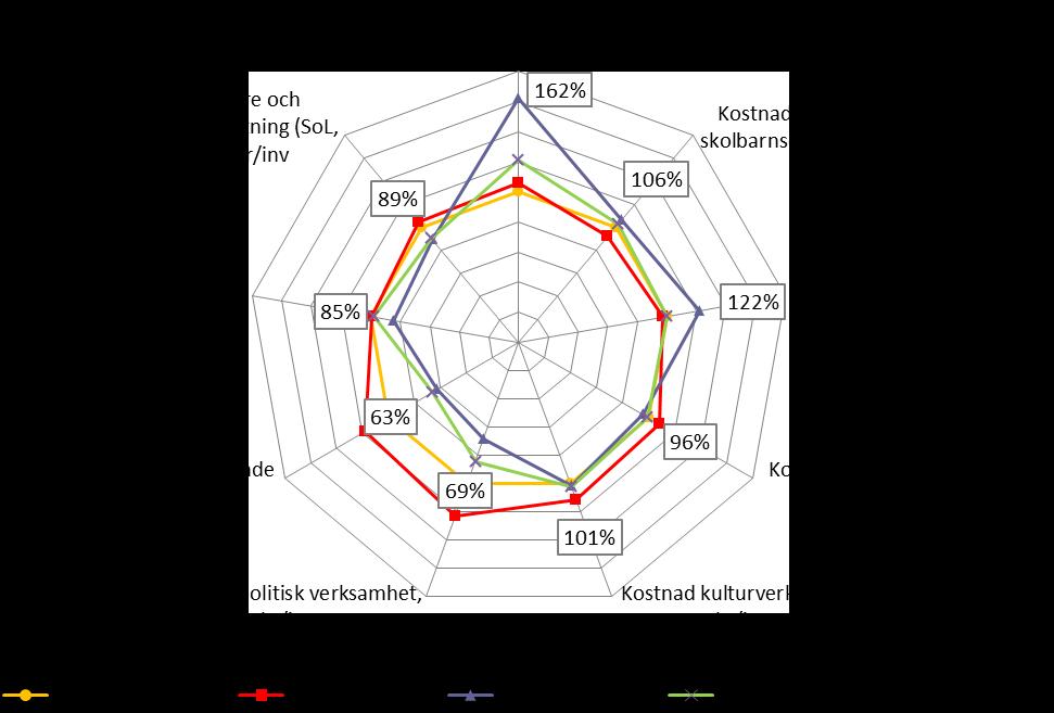 18. Skillnad egentlig verksamhet i förhållande till snittet för alla kommuner 2016, (%) Beräkning utifrån måttet Kostnad egentlig verksamhet kr/inv.