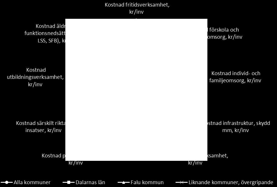 kommunen den 31/12. Källa: SCB, Kolada N09102, N10001, N30101, N07036, N09100, N05010, N40001, N10002, N20001. Falu kommun utmärker sig tydligt med höga kostnader för fritidsverksamhet.