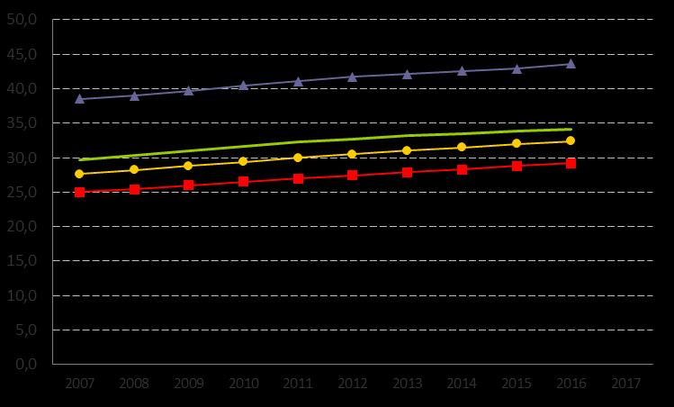 3. Invånare 25-64 år med eftergymnasial utbildning, andel (%) Definition Kolada (N01982) Invånare med eftergymnasial utbildning 25-64 år, andel (%).