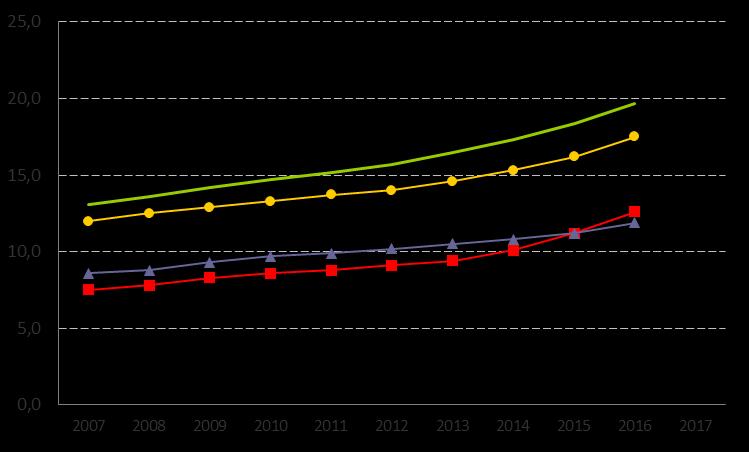 5. Utrikes födda vuxna invånare, andel (%) Definition Kolada (N01950) Andel av kommunens invånare i åldern 20-64 år den 31/12 som är födda i annat land än Sverige. Källa: SCB.