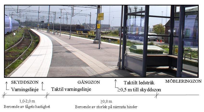 Figur 2-2. Illustration av plattformens olika zoner med vissa krav på dimensioner.