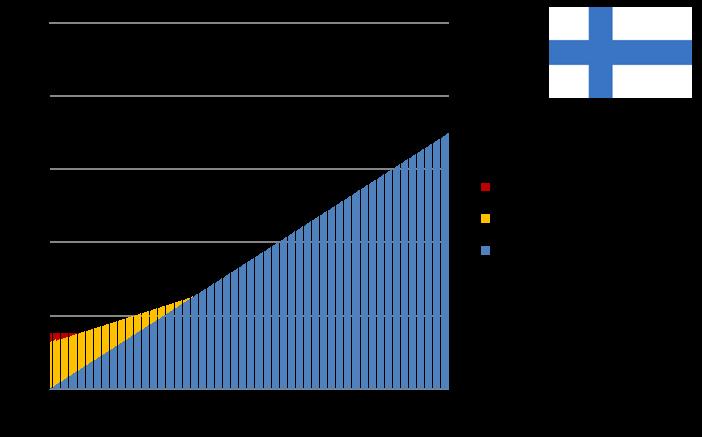 Bilaga 1 Ds 2018:8 Bilaga 2 Finland översikt Finland har en inkomstgrundad s.k. arbetspension. Avtalens utformning varierar mellan sektorer men är reglerade i lag.