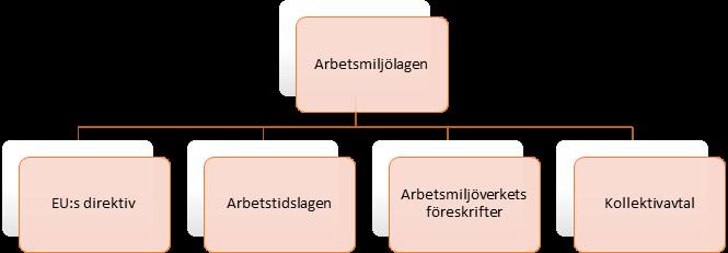 Bilaga 14 I kap 2 1 om arbetsmiljöns beskaffenhet anger lagen följande; 1 Arbetsmiljön skall vara tillfredsställande med hänsyn till arbetets natur och den sociala och tekniska utvecklingen i