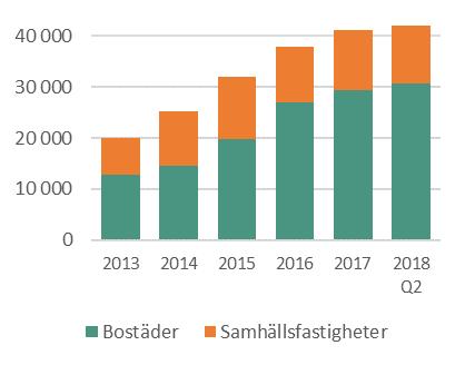 Fastighetsbestånd Verkligt värde Fastighetsbestånd 30 jun 2018