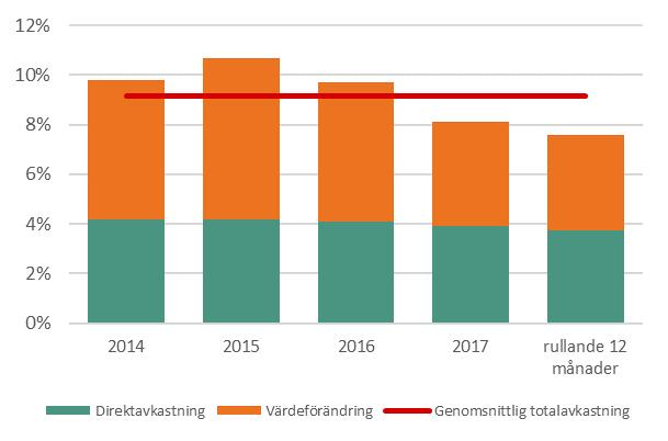 Förändring verkligt värde Verkligt värde fastigheter, mkr jan-jun Ingående värde 41 039 Värdeförändring 933 Investering 614 Köpta 906 Sålda -253 Utgående värde 43 239 Totalavkastning 9,2% 7,6%