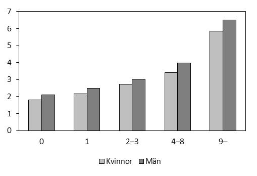 Figur 19. Antal återfallsbrott per person inom ett år bland samtliga personer som återfallit efter en ingångshändelse 2013, efter kön och ålder.