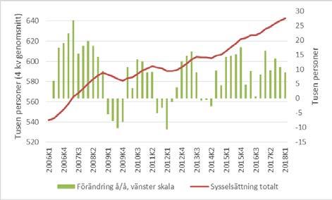 Mycket stark sysselsättning i Skåne de senaste åren Källa: SCB Anledningen är att även befolkningen och arbetsstyrkan har ökat kraftigt.