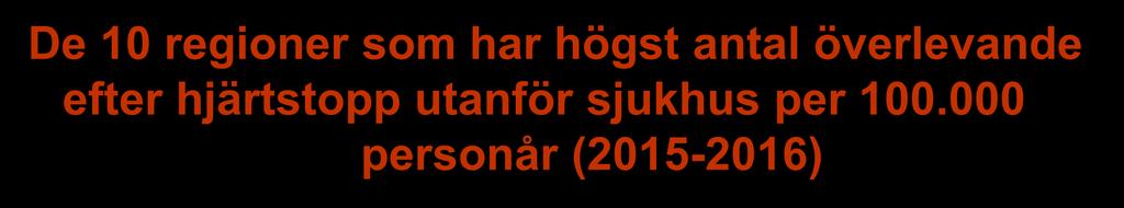 De 10 regioner som har högst antal överlevande efter hjärtstopp utanför sjukhus per 100.000 personår (2015-2016) n 1. Östergötland 10.4 2.