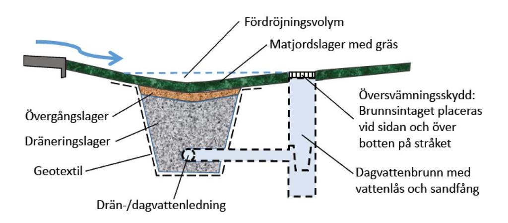 Figur 5-5. Schematisk bild som visar hur kupolbrunn bör anläggas i förhållande till sänkdiket.